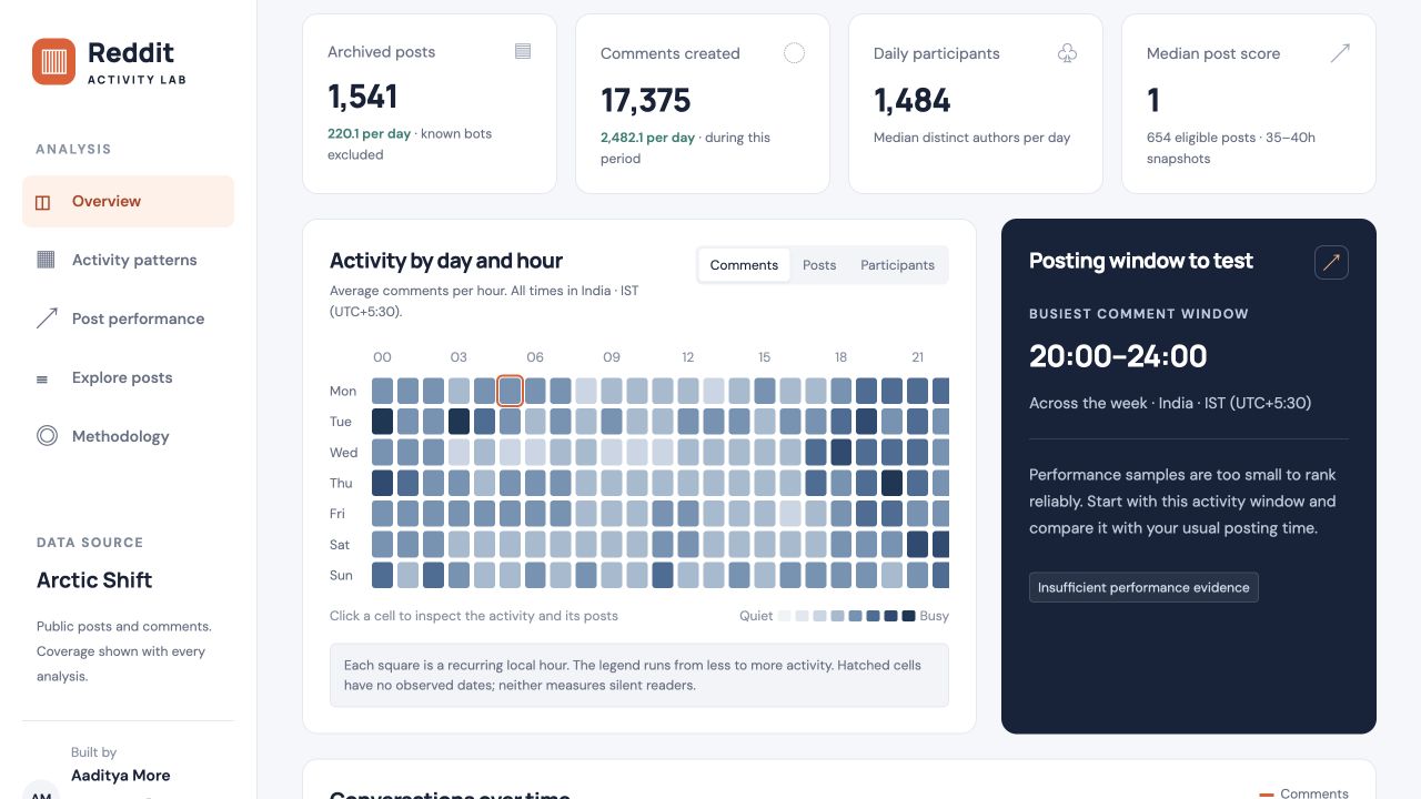 Reddit Activity Lab dashboard with subreddit activity totals, an hourly heatmap and a posting window to test